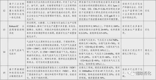 國家鼓勵推廣32項石化化工關鍵技術，賦能行業轉型升級